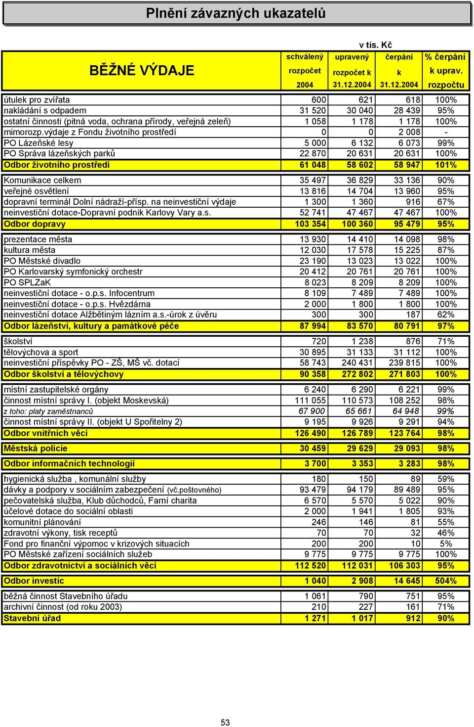 Komunikace celkem 35 497 36 829 33 136 90% veřejné osvětlení 13 816 14 704 13 960 95% dopravní terminál Dolní nádraží-přísp.