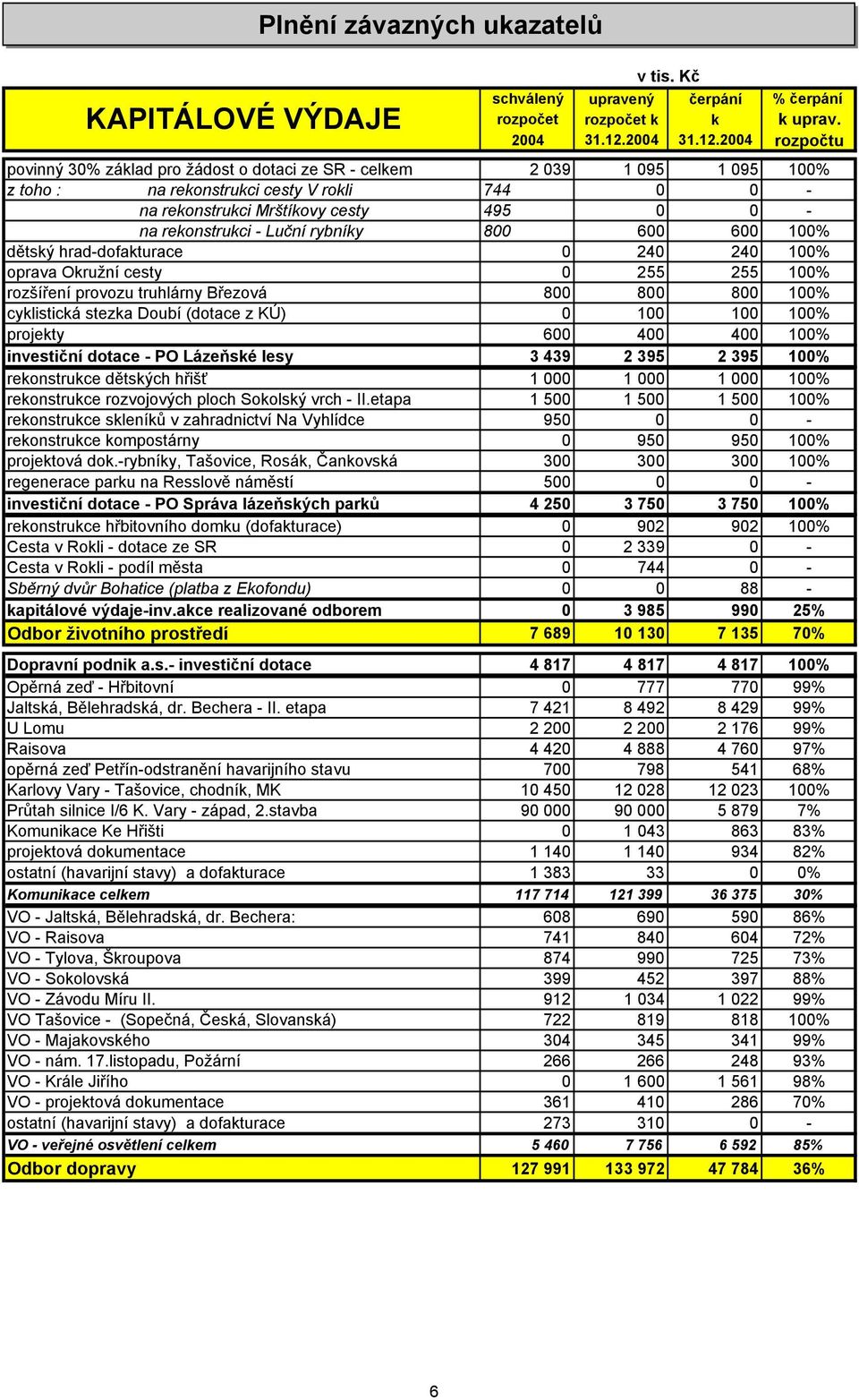 (dotace z KÚ) 0 100 100 100% projekty 600 400 400 100% investiční dotace - PO Lázeňské lesy 3 439 2 395 2 395 100% rekonstrukce dětských hřišť 1 000 1 000 1 000 100% rekonstrukce rozvojových ploch