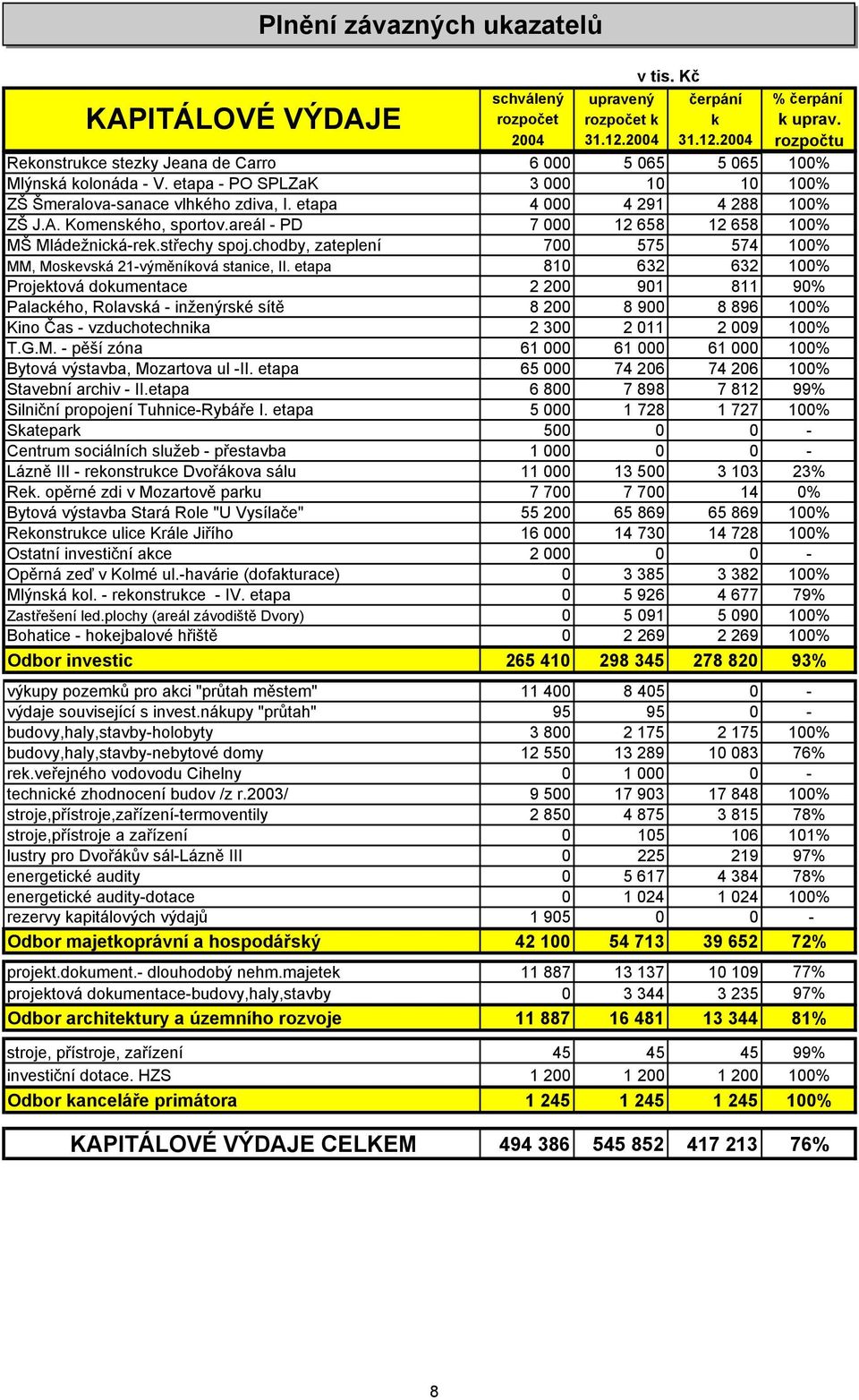 etapa 810 632 632 100% Projektová dokumentace 2 200 901 811 90% Palackého, Rolavská - inženýrské sítě 8 200 8 900 8 896 100% Kino Čas - vzduchotechnika 2 300 2 011 2 009 100% T.G.M.