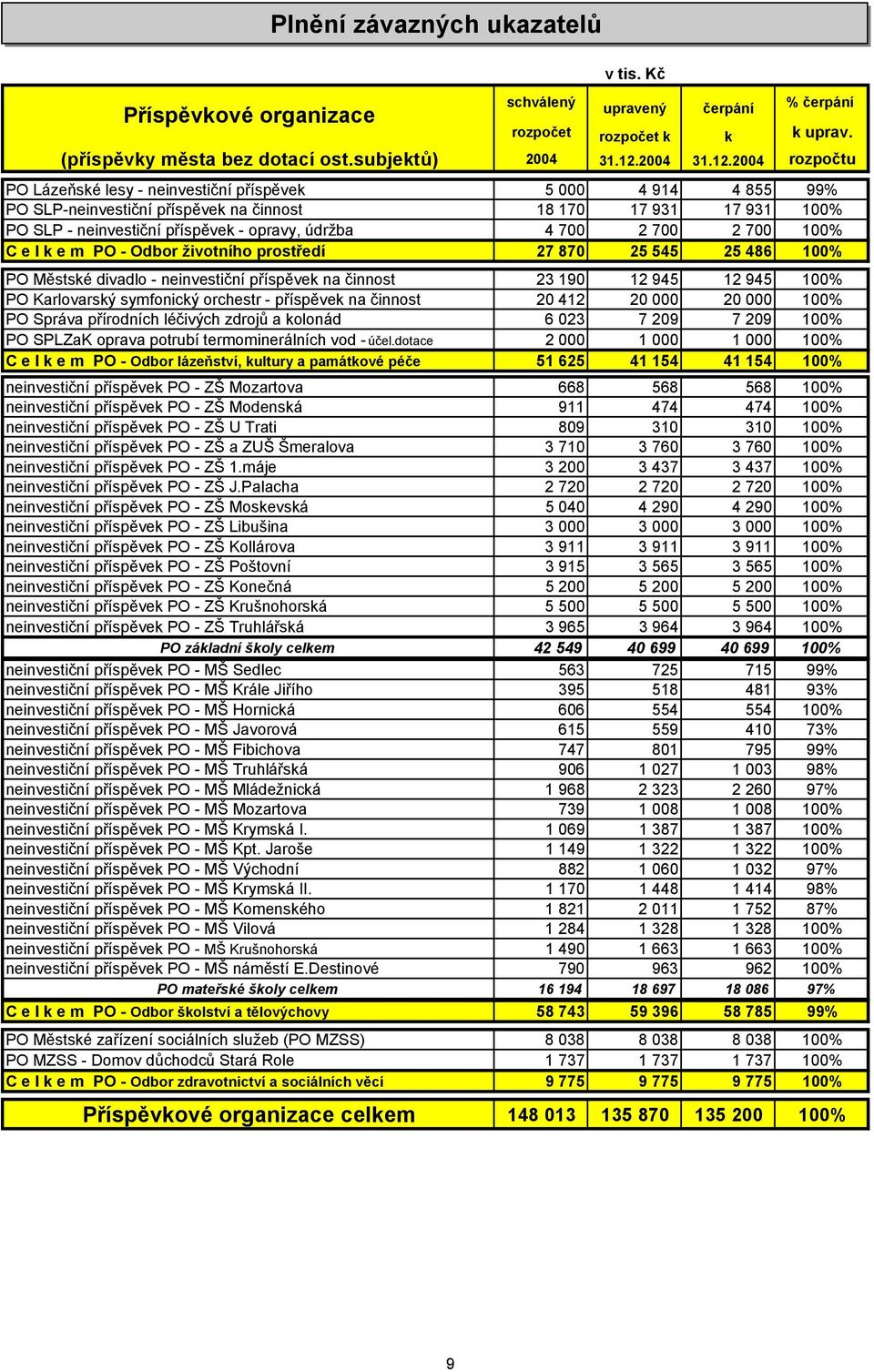 700 2 700 100% C e l k e m PO - Odbor životního prostředí 27 870 25 545 25 486 100% PO Městské divadlo - neinvestiční příspěvek na činnost 23 190 12 945 12 945 100% PO Karlovarský symfonický orchestr