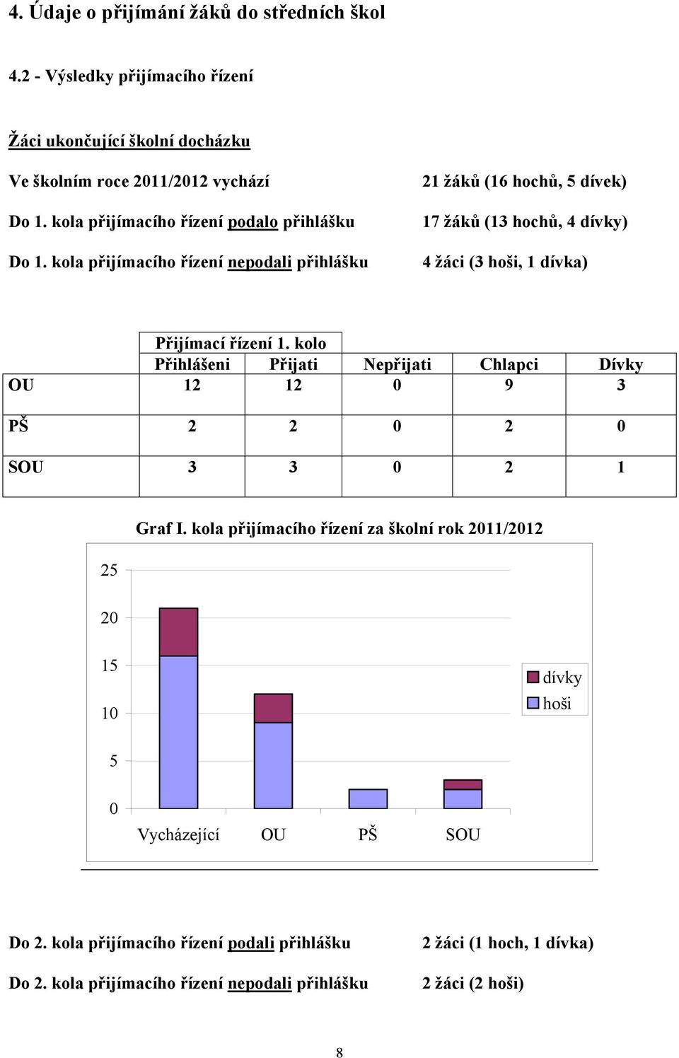 kola přijímacího řízení nepodali přihlášku 21 žáků (16 hochů, 5 dívek) 17 žáků (13 hochů, 4 dívky) 4 žáci (3 hoši, 1 dívka) Přijímací řízení 1.