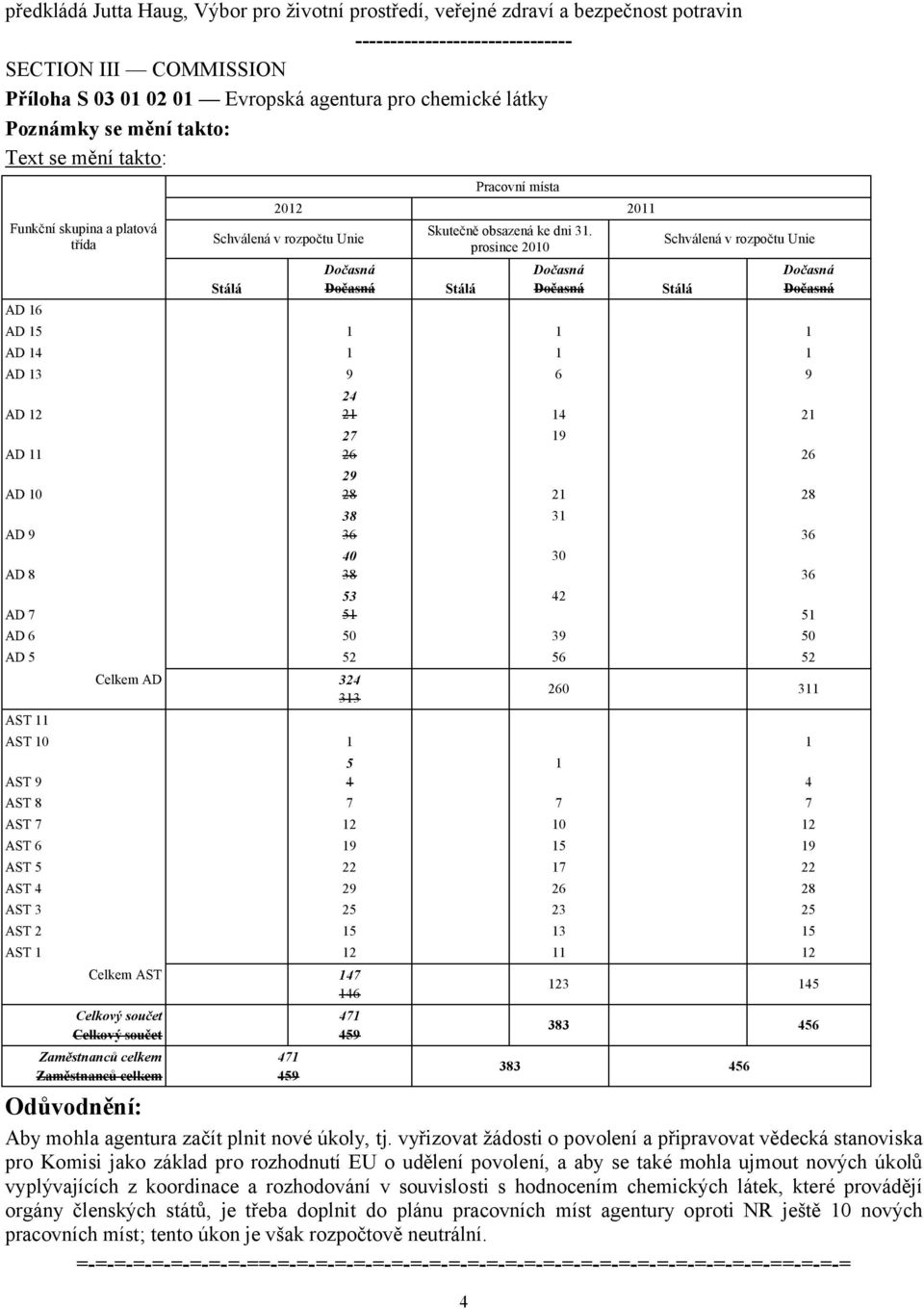 prosince 2010 Stálá Dočasná Dočasná Schválená v rozpočtu Unie AD 15 1 1 1 AD 14 1 1 1 AD 13 9 6 9 AD 12 AD 11 AD 10 AD 9 AD 8 AD 7 Stálá Dočasná Dočasná 24 21 14 21 27 26 19 29 28 21 28 38 36 40 38