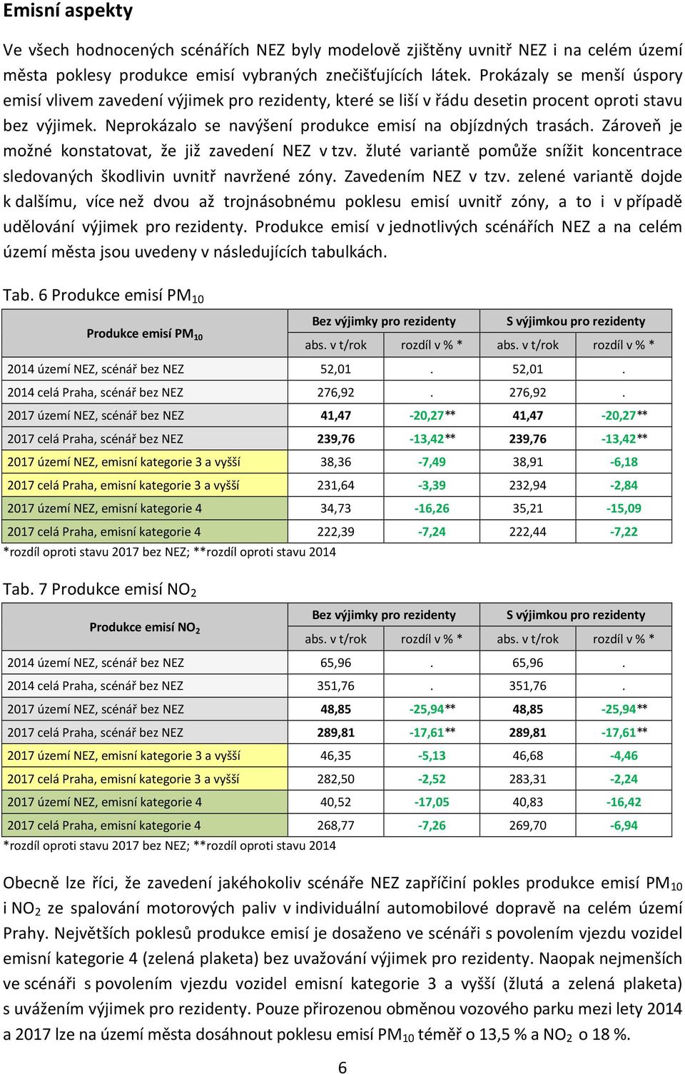 Zároveň je možné konstatovat, že již zavedení NEZ v tzv. žluté variantě pomůže snížit koncentrace sledovaných škodlivin uvnitř navržené zóny. Zavedením NEZ v tzv.