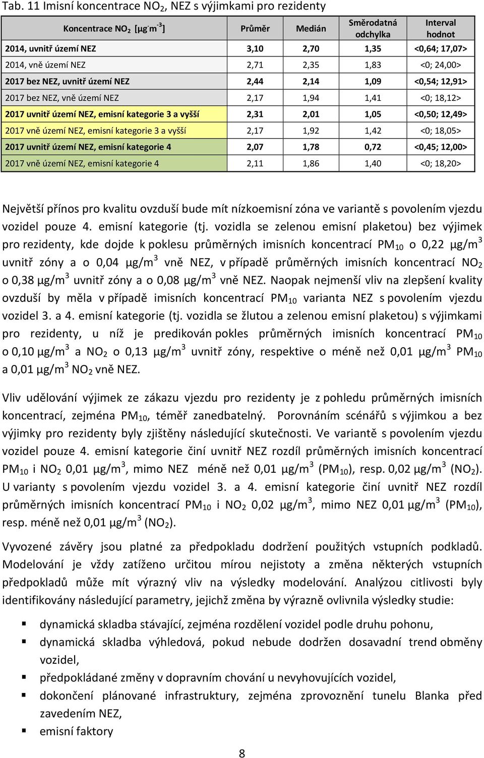 1,09 <0,54; 12,91> 2017 bez NEZ, vně území NEZ 2,17 1,94 1,41 <0; 18,12> 2017 uvnitř území NEZ, emisní kategorie 3 a vyšší 2,31 2,01 1,05 <0,50; 12,49> 2017 vně území NEZ, emisní kategorie 3 a vyšší