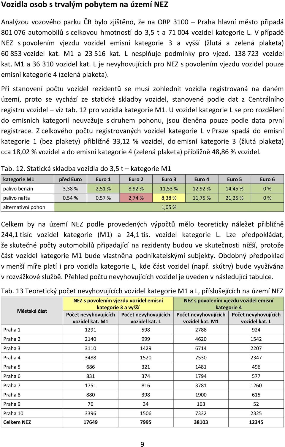 M1 a 36 310 vozidel kat. L je nevyhovujících pro NEZ s povolením vjezdu vozidel pouze emisní kategorie 4 (zelená plaketa).