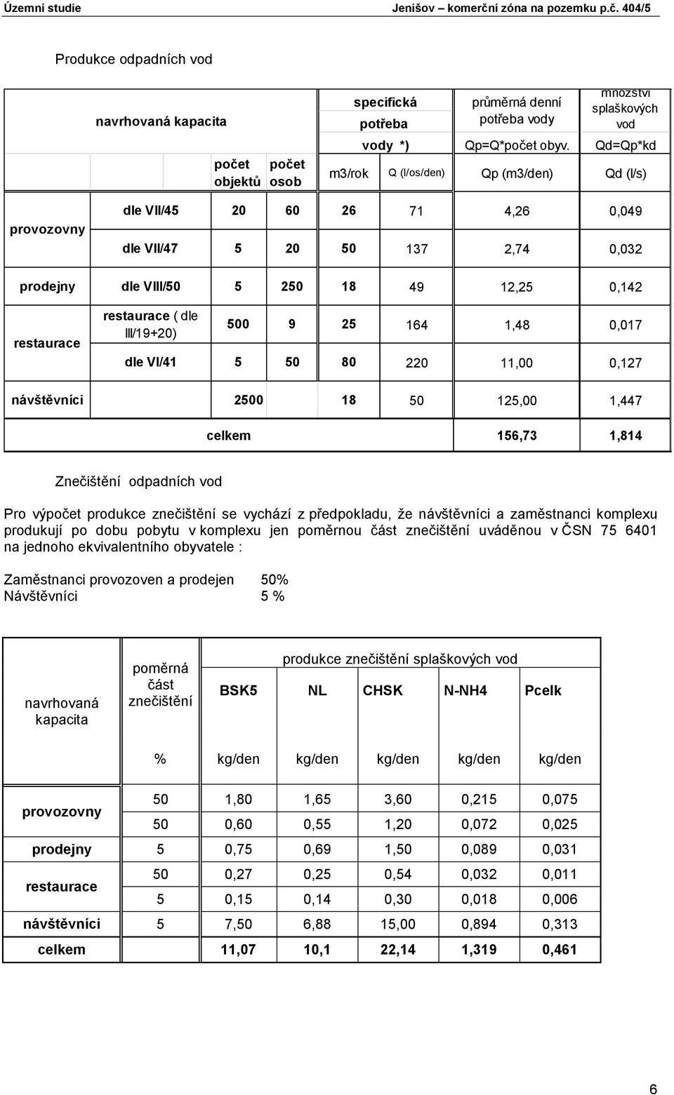 restaurace restaurace ( dle III/19+20) dle VI/41 500 9 25 164 1,48 0,017 5 50 80 220 11,00 0,127 návštěvníci 2500 18 50 125,00 1,447 celkem 156,73 1,814 Znečištění odpadních vod Pro výpočet produkce