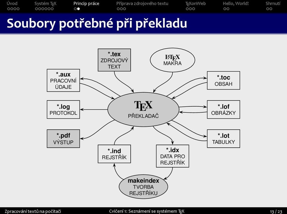 *ind REJSTŘÍK *idx DATA PRO REJSTŘÍK *lot TABULKY makeindex TVORBA