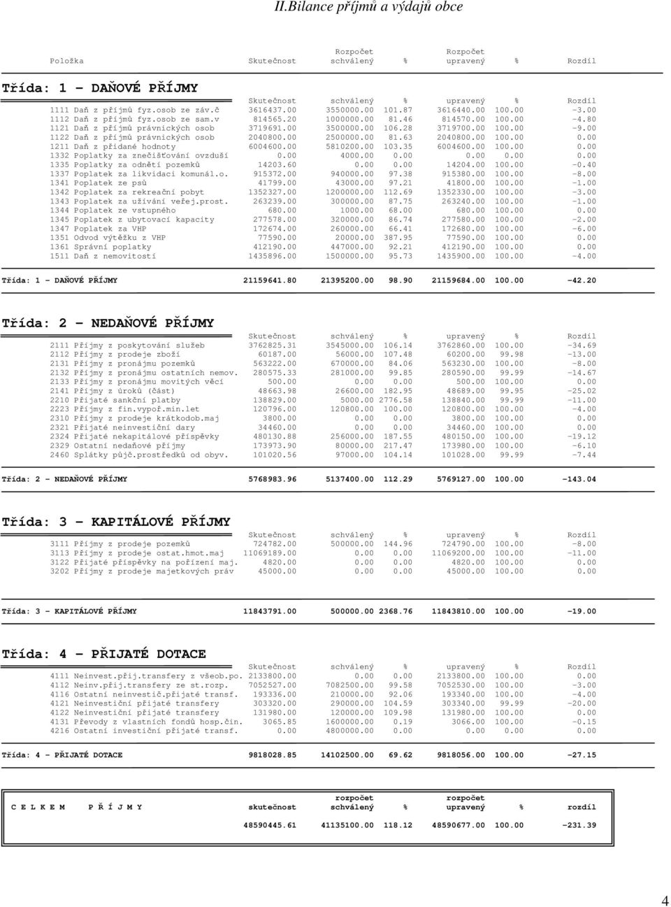 28 3719700.00 100.00-9.00 1122 Daň z příjmů právnických osob 2040800.00 2500000.00 81.63 2040800.00 100.00 0.00 1211 Daň z přidané hodnoty 6004600.00 5810200.00 103.35 6004600.00 100.00 0.00 1332 Poplatky za znečišťování ovzduší 0.