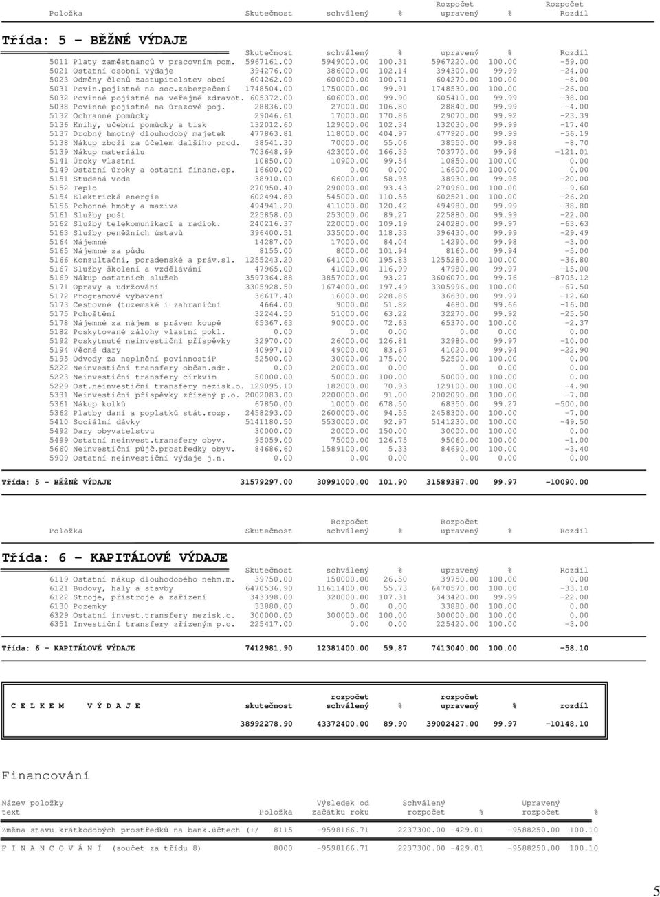 zabezpečení 1748504.00 1750000.00 99.91 1748530.00 100.00-26.00 5032 Povinné pojistné na veřejné zdravot. 605372.00 606000.00 99.90 605410.00 99.99-38.00 5038 Povinné pojistné na úrazové poj. 28836.