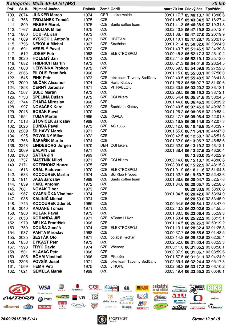 7 05:47:27.0 02:20:19.9 114. 1689 VYSKOČIL Antonín 1971 CZE HBTEAM 00:01:10.1 05:47:28.7 02:20:21.6 115. 1796 NEKOLA Michal 1967 CZE Strašnice 00:01:21.4 05:50:32.0 02:23:24.9 116.