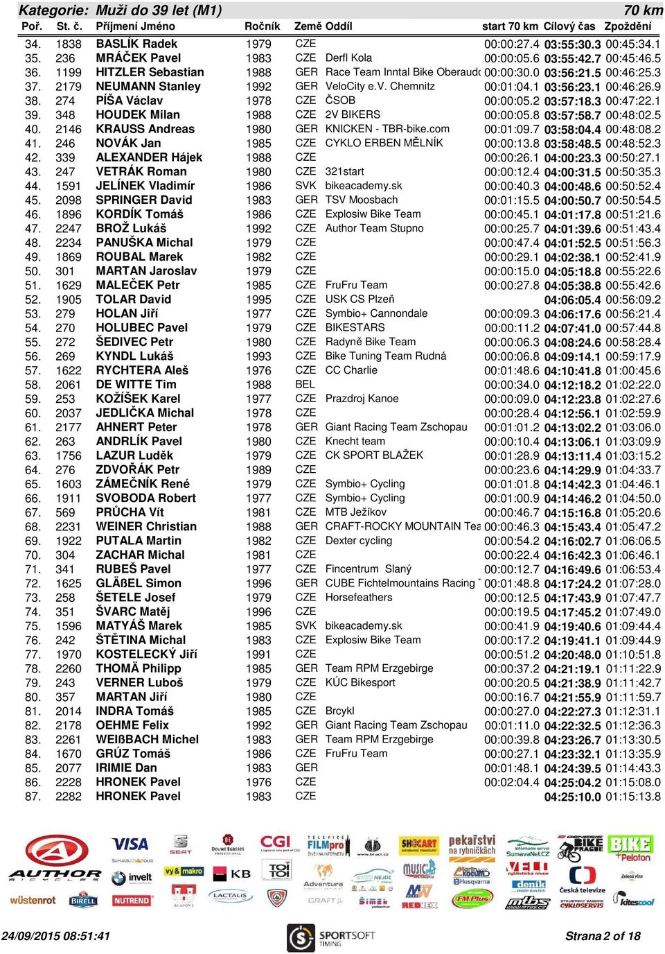 274 PÍŠA Václav 1978 CZE ČSOB 00:00:05.2 03:57:18.3 00:47:22.1 39. 348 HOUDEK Milan 1988 CZE 2V BIKERS 00:00:05.8 03:57:58.7 00:48:02.5 40. 2146 KRAUSS Andreas 1980 GER KNICKEN - TBR-bike.