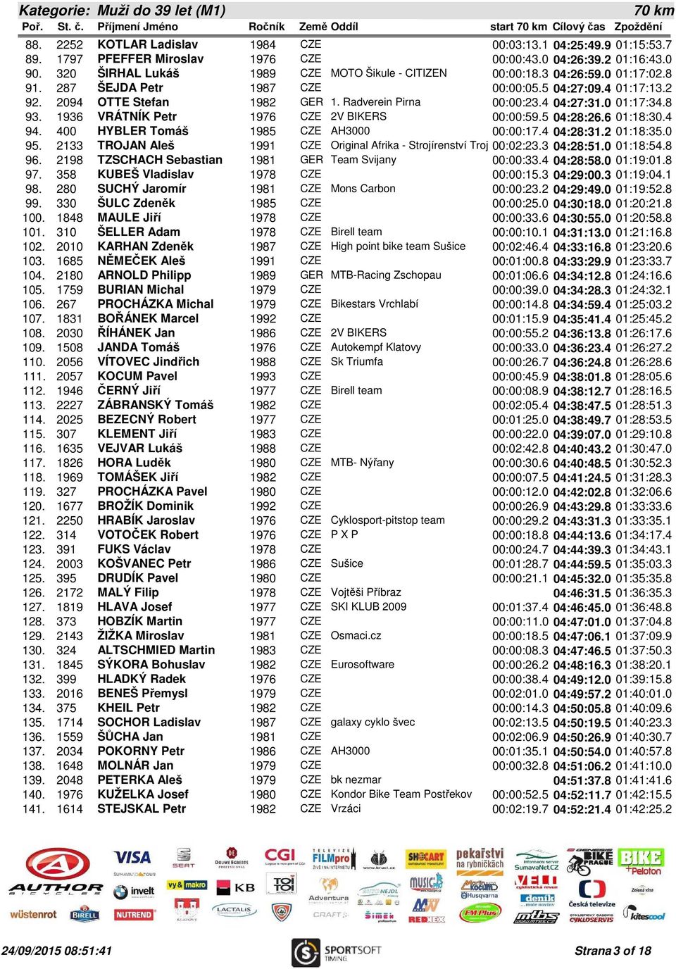 4 04:27:31.0 01:17:34.8 93. 1936 VRÁTNÍK Petr 1976 CZE 2V BIKERS 00:00:59.5 04:28:26.6 01:18:30.4 94. 400 HYBLER Tomáš 1985 CZE AH3000 00:00:17.4 04:28:31.2 01:18:35.0 95.