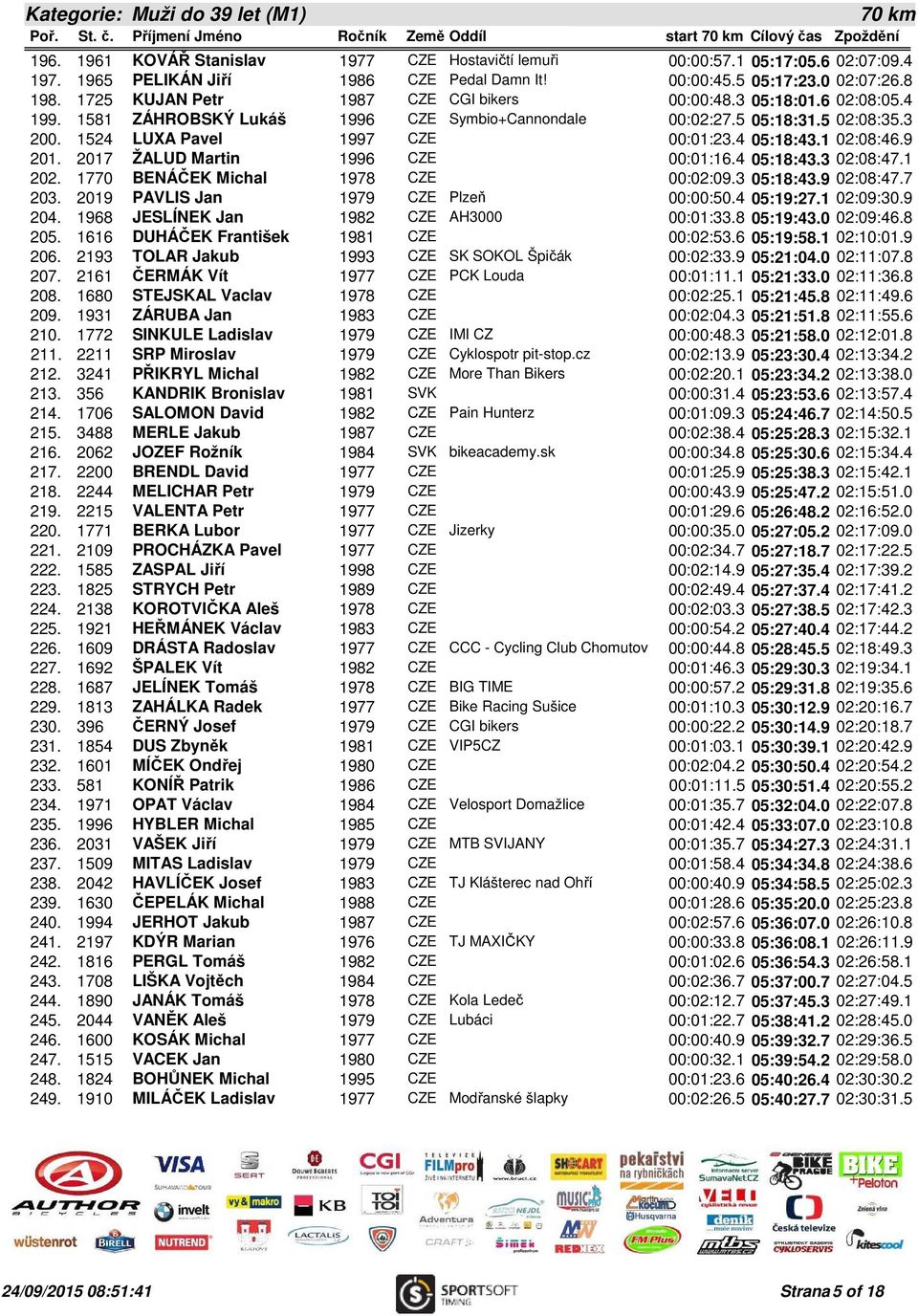 1524 LUXA Pavel 1997 CZE 00:01:23.4 05:18:43.1 02:08:46.9 201. 2017 ŽALUD Martin 1996 CZE 00:01:16.4 05:18:43.3 02:08:47.1 202. 1770 BENÁČEK Michal 1978 CZE 00:02:09.3 05:18:43.9 02:08:47.7 203.