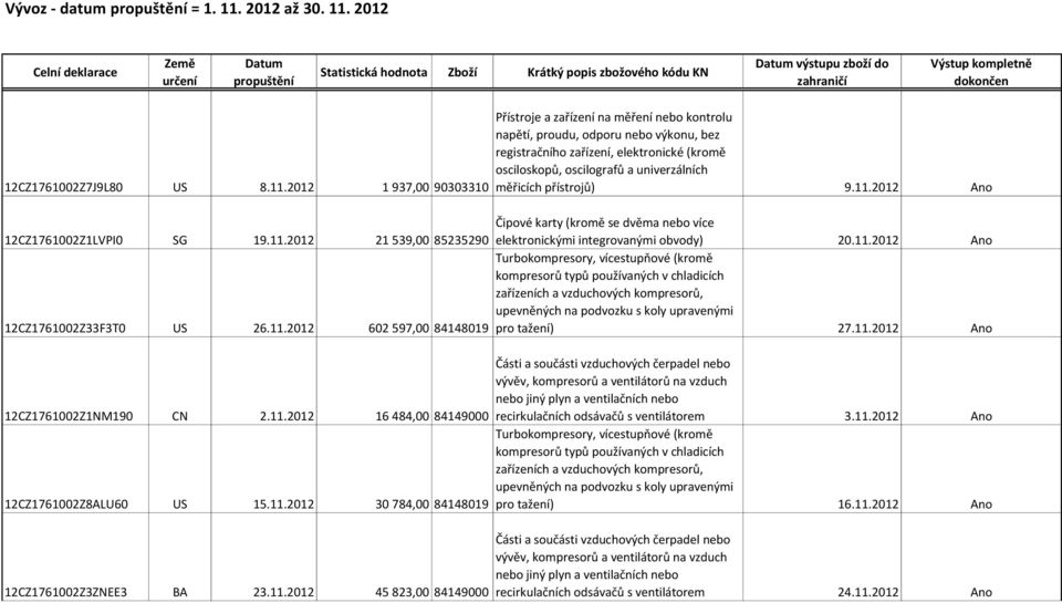 2012 Celní deklarace Země určení Datum propuštění Statistická hodnota Zboží Krátký popis zbožového kódu KN Datum výstupu zboží do zahraničí Výstup kompletně dokončen 12CZ1761002Z7J9L80 US 8.11.