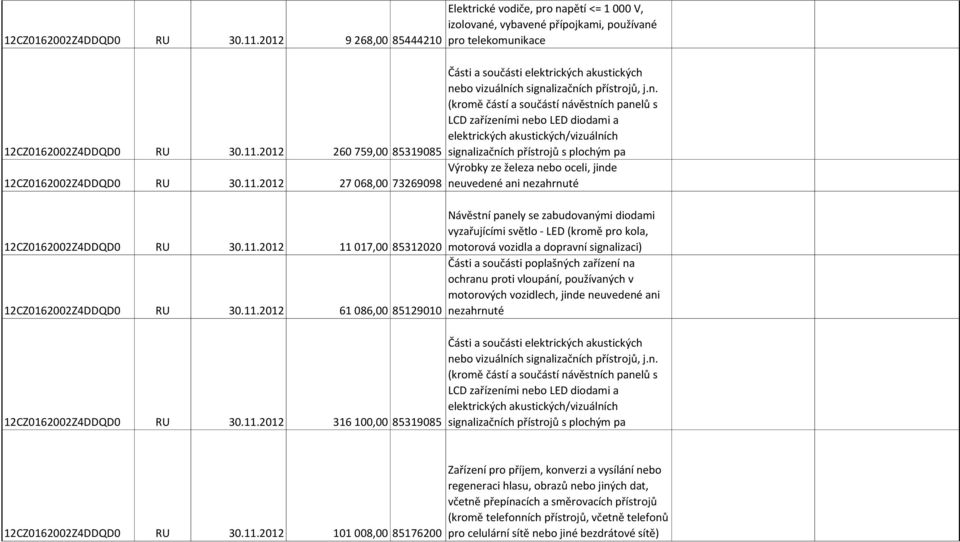 přístrojů s plochým pa Výrobky ze železa nebo oceli, jinde neuvedené ani nezahrnuté Návěstní panely se zabudovanými diodami vyzařujícími světlo - LED (kromě pro kola, motorová vozidla a dopravní