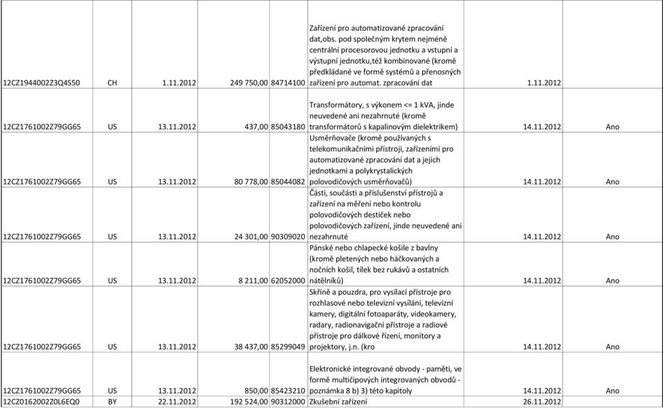 pod společným krytem nejméně centrální procesorovou jednotku a vstupní a výstupní jednotku,též kombinované (kromě předkládané ve formě systémů a přenosných zařízení pro automat. zpracování dat 1.11.