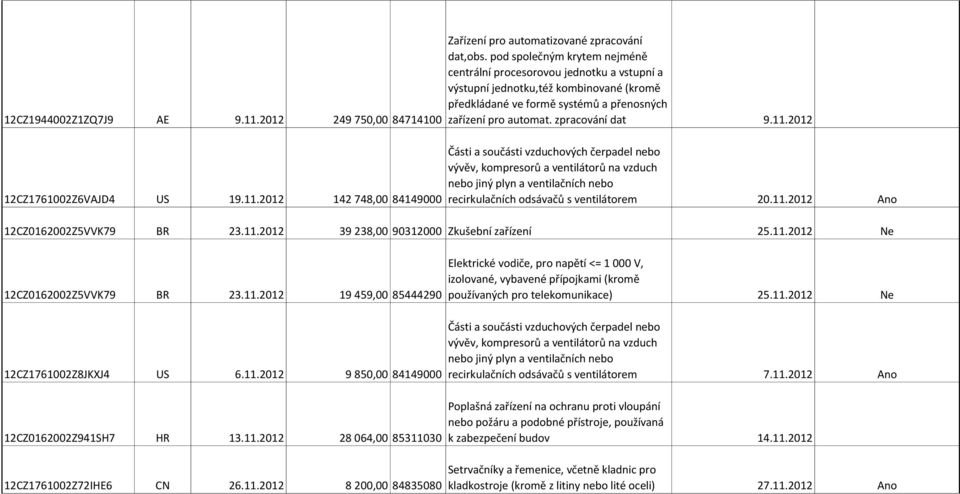 2012 recirkulačních odsávačů s ventilátorem 20.11.2012 Ano 12CZ0162002Z5VVK79 BR 23.11.2012 39 238,00 90312000 Zkušební zařízení 25.11.2012 Ne 12CZ0162002Z5VVK79 BR 23.11.2012 19 459,00 85444290 12CZ1761002Z8JKXJ4 US 6.