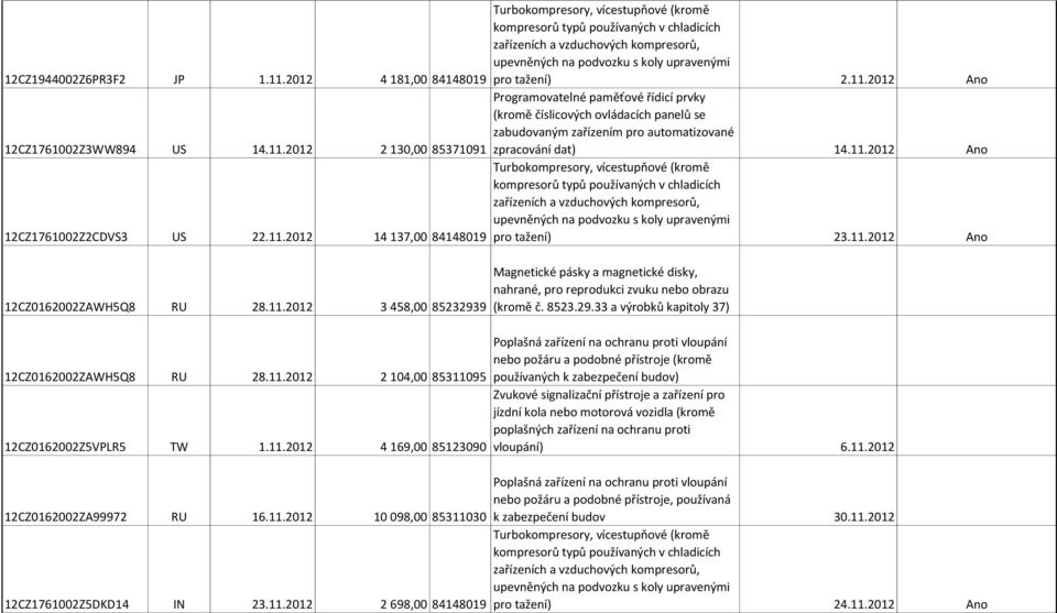 2012 Ano 12CZ1761002Z3WW894 US 14.11.2012 2 130,00 85371091 Programovatelné paměťové řídicí prvky (kromě číslicových ovládacích panelů se zabudovaným zařízením pro automatizované zpracování dat) 14.