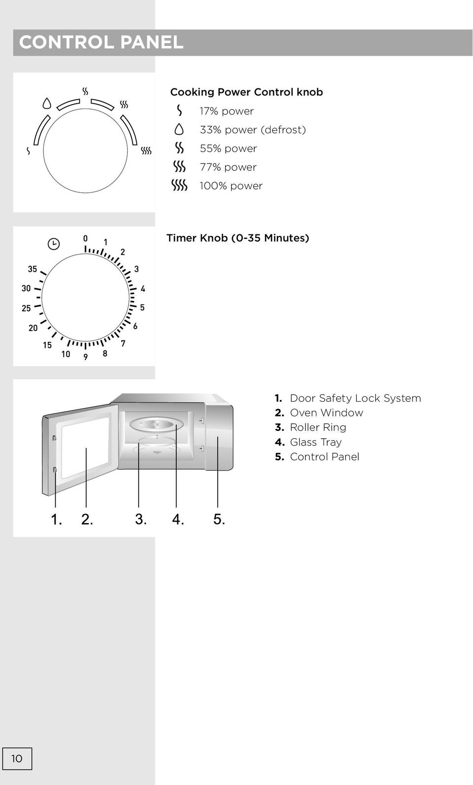 Knob (0-35 Minutes) 1. Door Safety Lock System 2.