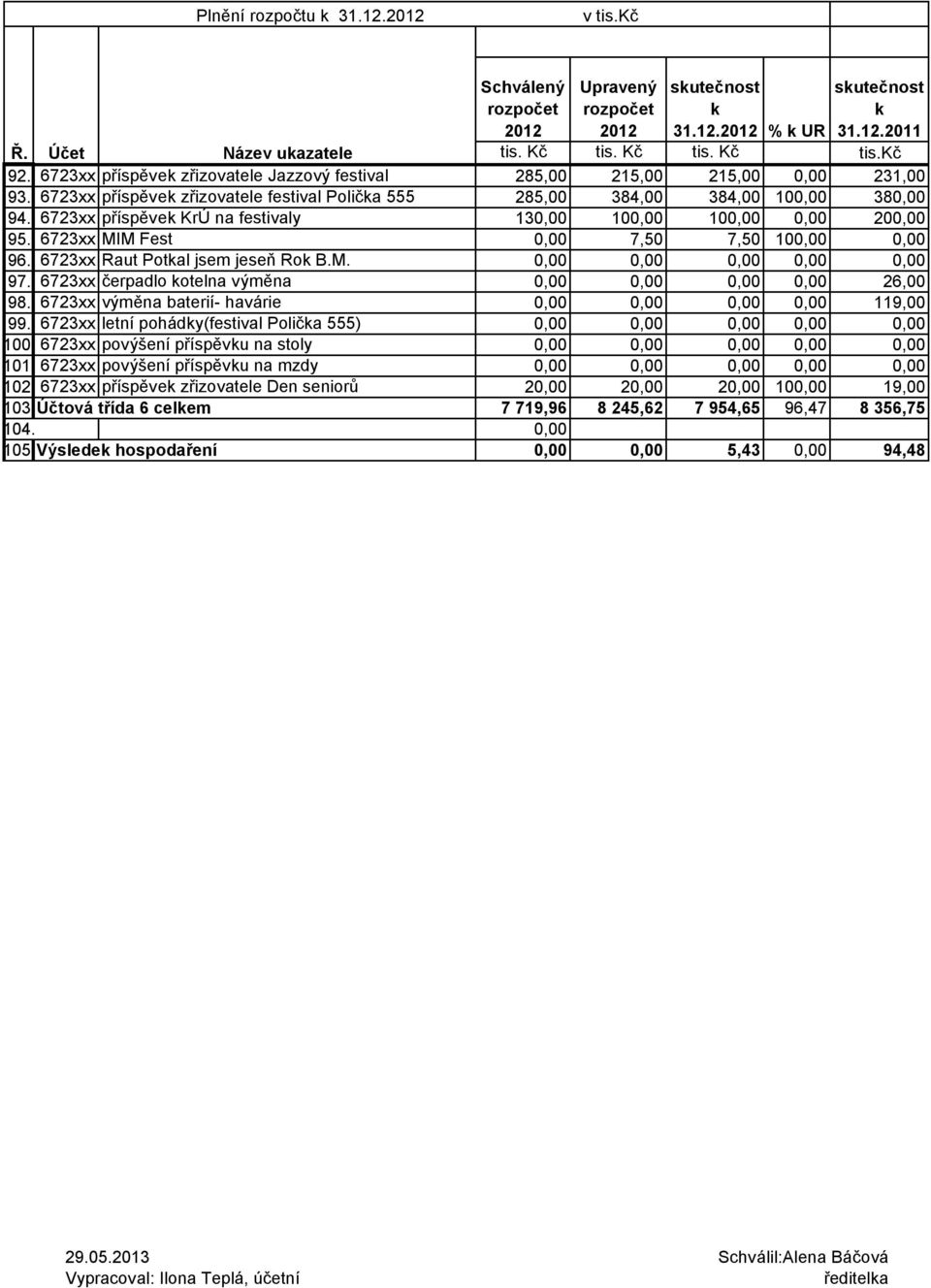 6723xx příspěvek KrÚ na festivaly 130,00 100,00 100,00 0,00 200,00 95. 6723xx MIM Fest 0,00 7,50 7,50 100,00 0,00 96. 6723xx Raut Potkal jsem jeseň Rok B.M. 0,00 0,00 0,00 0,00 0,00 97.
