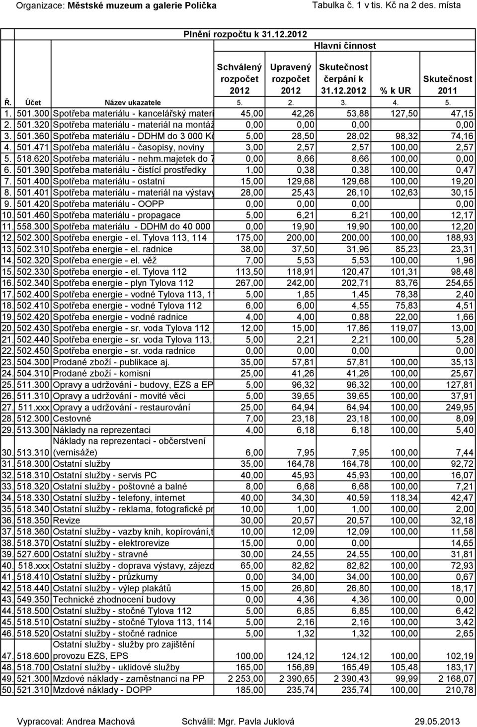 501.360 Spotřeba materiálu - DDHM do 3 000 Kč 5,00 28,50 28,02 98,32 74,16 4. 501.471 Spotřeba materiálu - časopisy, noviny 3,00 2,57 2,57 100,00 2,57 5. 518.620 Spotřeba materiálu - nehm.