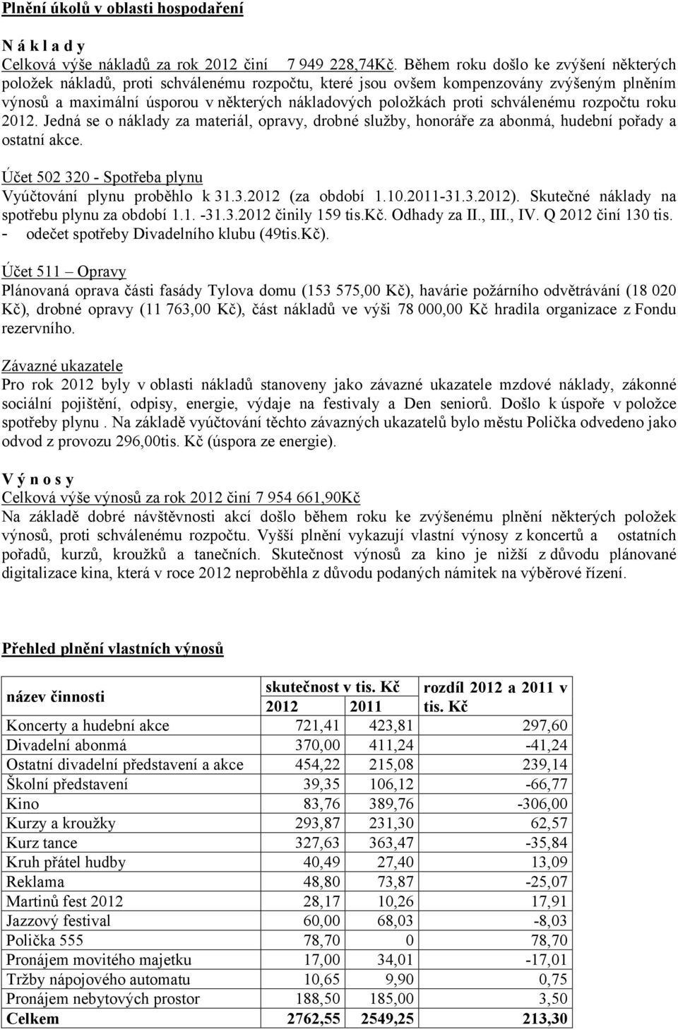 schválenému rozpočtu roku 2012. Jedná se o náklady za materiál, opravy, drobné služby, honoráře za abonmá, hudební pořady a ostatní akce. Účet 502 320 - Spotřeba plynu Vyúčtování plynu proběhlo k 31.