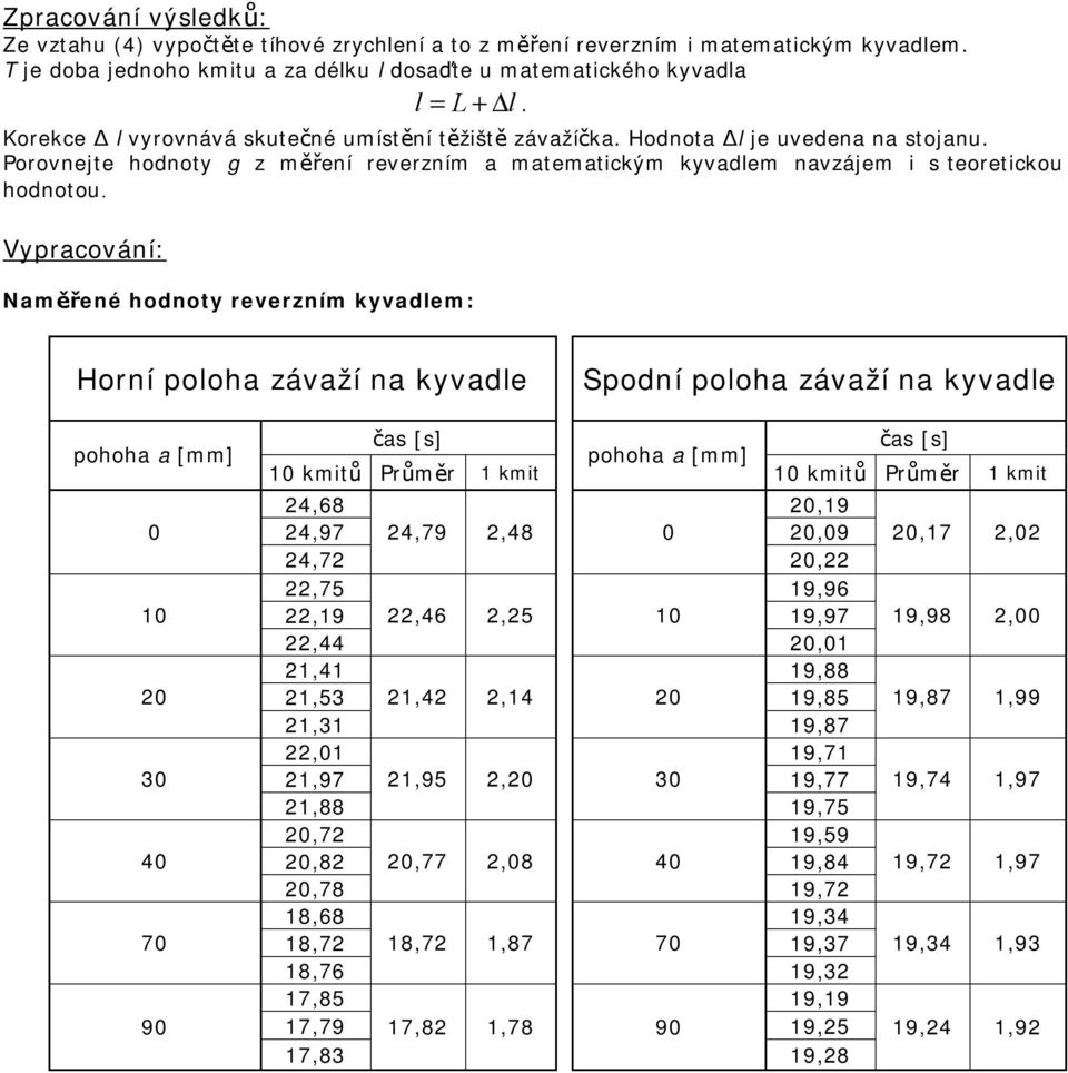 Vypracování: Naměřené hodnoty reverzním kyvadem: Horní pooha závaží na kyvade Spodní pooha závaží na kyvade pohoha a [mm] 0 10 0 30 40 70 90 čas [s] čas [s] pohoha a [mm] 10 kmitů Průměr 1 kmit 10