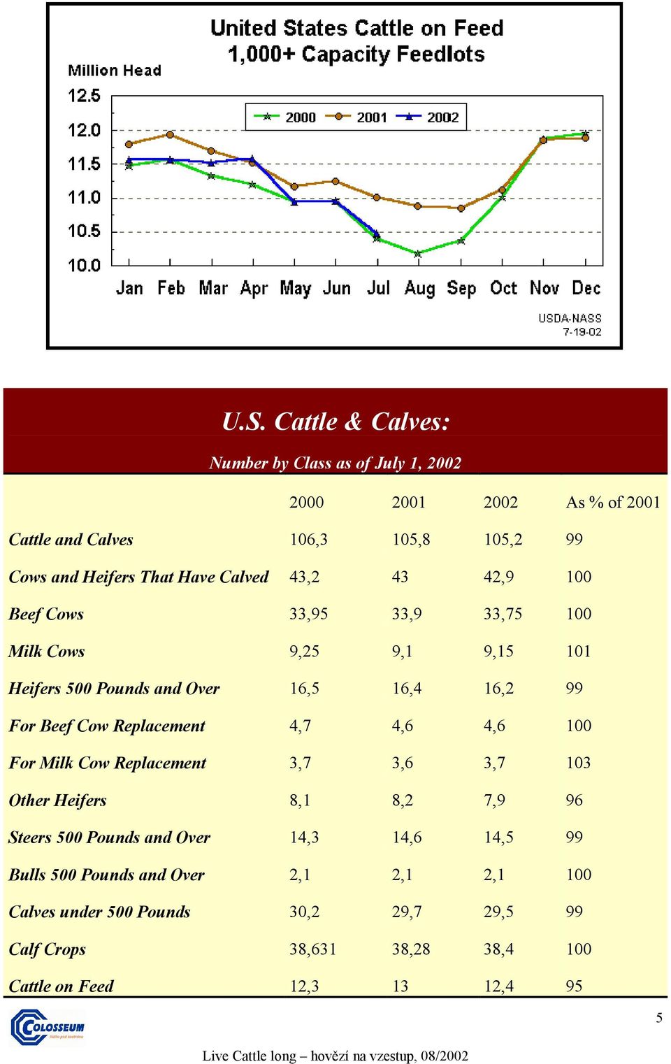 Replacement 4,7 4,6 4,6 100 For Milk Cow Replacement 3,7 3,6 3,7 103 Other Heifers 8,1 8,2 7,9 96 Steers 500 Pounds and Over 14,3 14,6 14,5 99