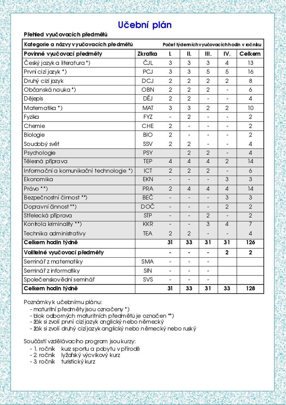 - 2 - - 2 Chemie CHE 2 - - - 2 Biologie BIO 2 - - - 2 Soudobý svìt SSV 2 2 - - 4 Psychologie PSY 2 2-4 Tìlesná pøíprava TEP 4 4 4 2 14 Informaèníakomunikaèní technologie *) ICT 2 2 2-6 Ekonomika EKN