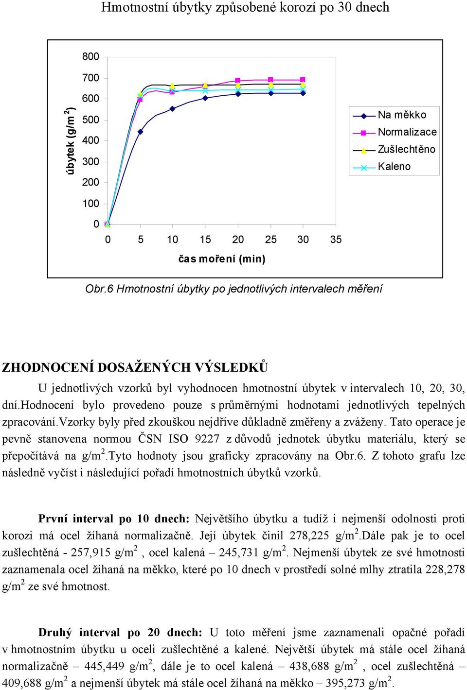 hodnocení bylo provedeno pouze s průměrnými hodnotami jednotlivých tepelných zpracování.vzorky byly před zkouškou nejdříve důkladně změřeny a zváženy.