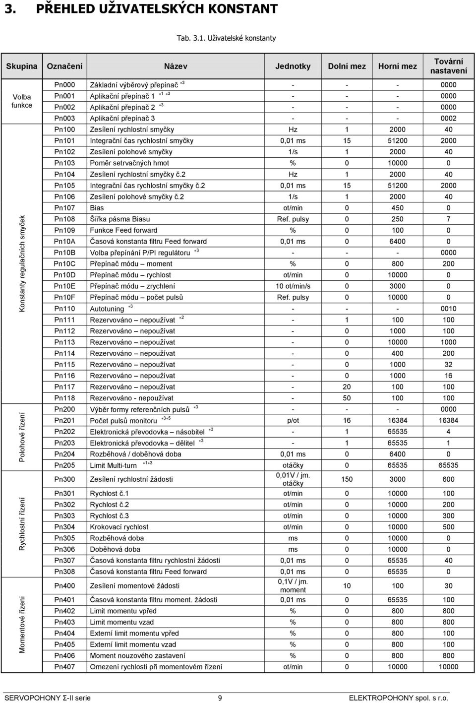 výběrový přepínač 3 - - - 0000 Pn001 plikační přepínač 1 1 3 - - - 0000 Pn002 plikační přepínač 2 3 - - - 0000 Pn003 plikační přepínač 3 - - - 0002 Pn100 Zesílení rychlostní smyčky Hz 1 2000 40 Pn101