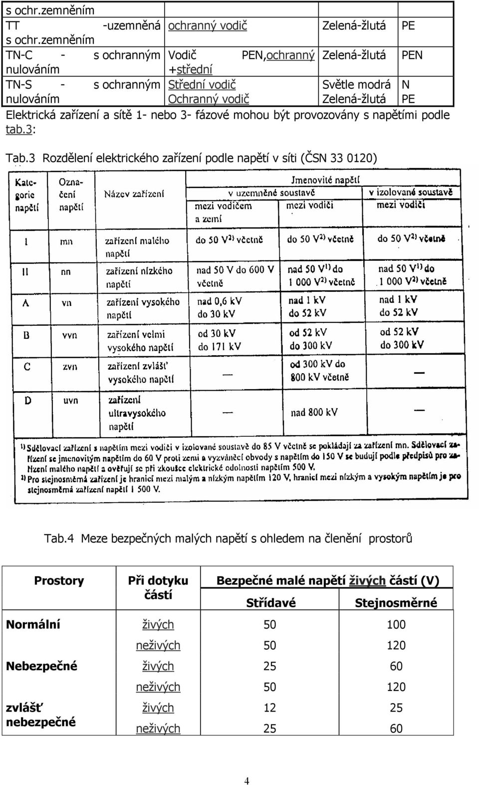 PE Elektrická zařízení a sítě 1- nebo 3- fázové mohou být provozovány s napětími podle tab.3: Tab.3 Rozdělení elektrického zařízení podle napětí v síti (ČSN 33 0120) Tab.