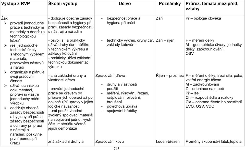 plánuje svoji pracovní činnost užívá technickou dokumentaci, připraví si vlastní jednoduchý náčrt výrobku dodržuje obecné zásady bezpečnosti a hygieny při práci i zásady bezpečnosti a ochrany při