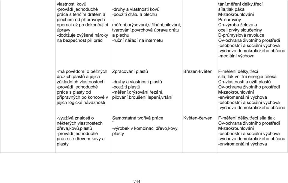 D-průmyslová revoluce -mediální výchova -má povědomí o běžných druzích plastů a jejich základních vlastnostech práce s plasty od přípravných po koncové v jejich logické návaznosti Zpracování plastů