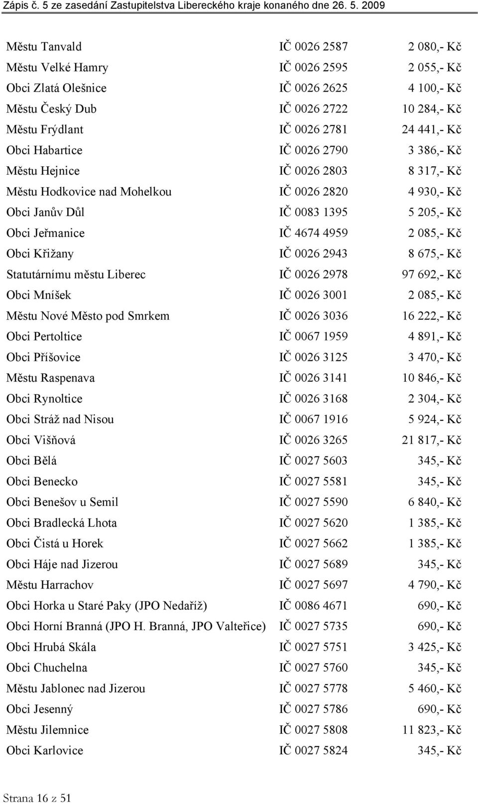 4674 4959 2 085,- Kč Obci Křižany IČ 0026 2943 8 675,- Kč Statutárnímu městu Liberec IČ 0026 2978 97 692,- Kč Obci Mníšek IČ 0026 3001 2 085,- Kč Městu Nové Město pod Smrkem IČ 0026 3036 16 222,- Kč