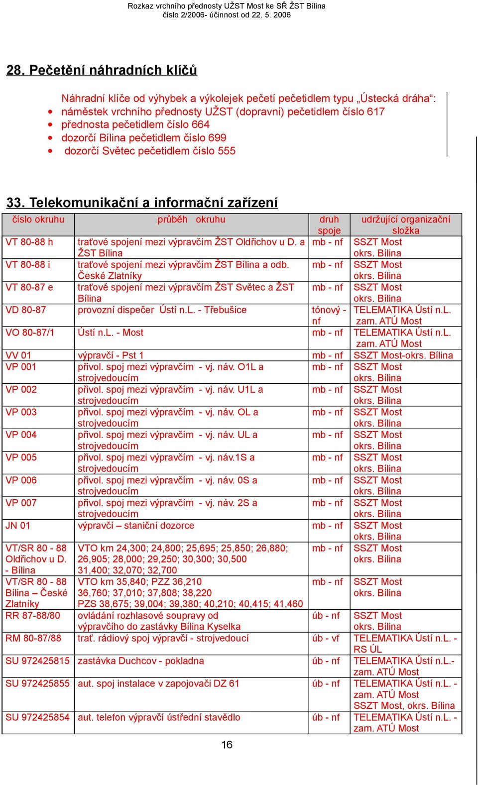 Telekomunikační a informační zařízení číslo okruhu průběh okruhu druh spoje udržující organizační složka VT 80-88 h traťové spojení mezi výpravčím Oldřichov u D.