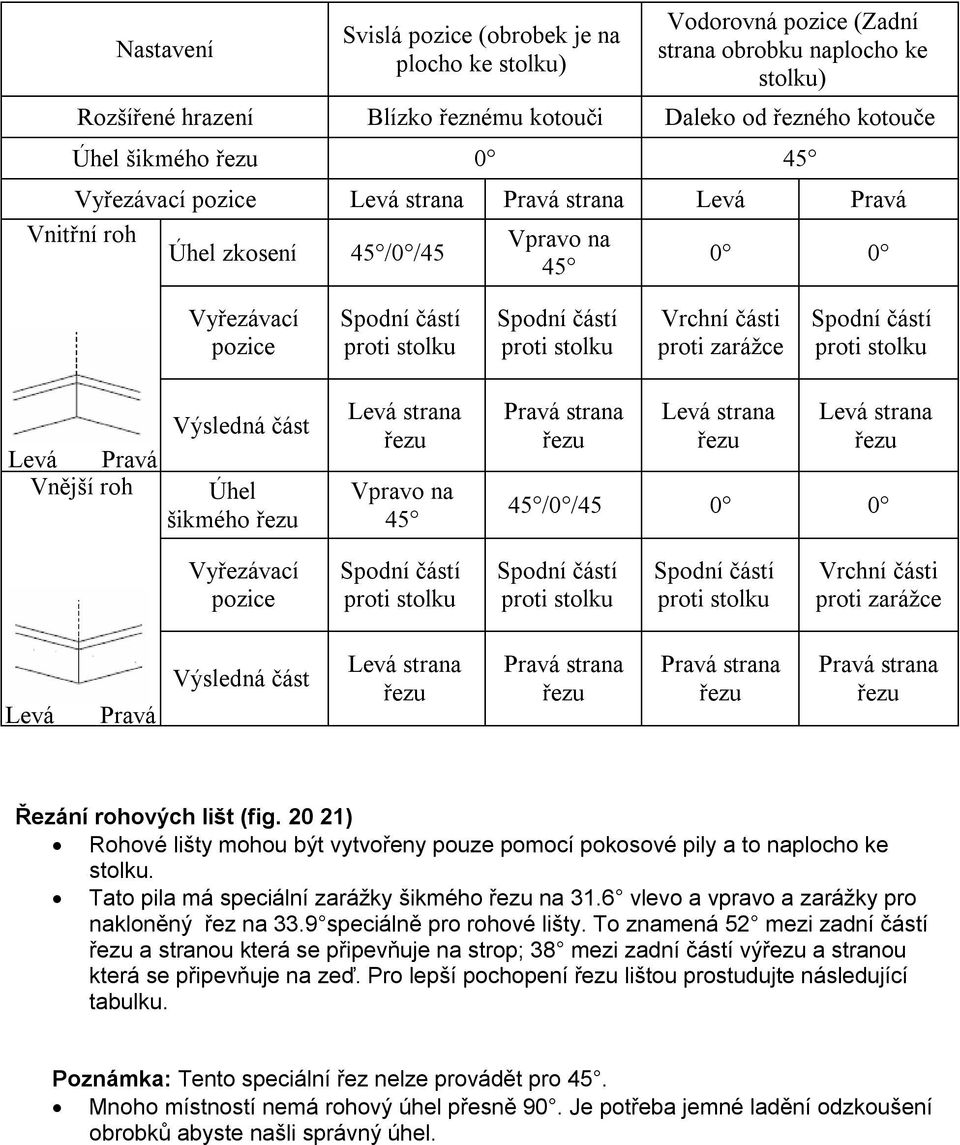 zarážce Spodní částí proti stolku Levá Pravá Vnější roh Výsledná část Úhel šikmého Levá strana Vpravo na 45 Pravá strana Levá strana Levá strana 45 /0 /45 0 0 Vyřezávací pozice Spodní částí proti