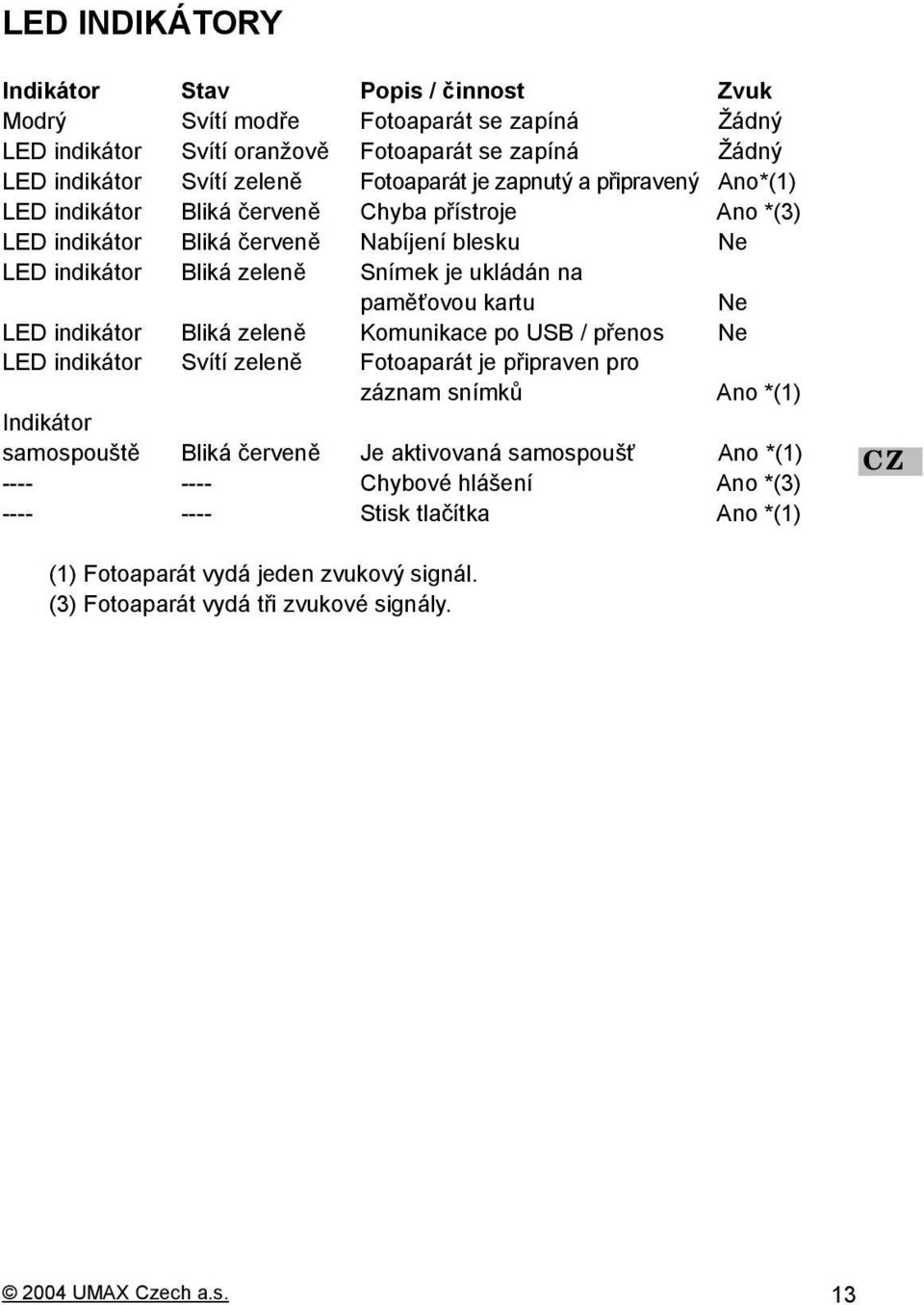 Ne LED indikátor Bliká zeleně Komunikace po USB / přenos Ne LED indikátor Svítí zeleně Fotoaparát je připraven pro záznam snímků Ano *(1) Indikátor samospouště Bliká červeně Je aktivovaná