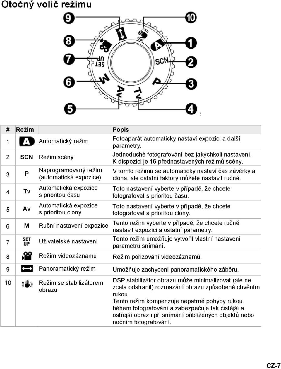 3 P 4 Tv 5 Av Naprogramovaný režim (automatická expozice) Automatická expozice s prioritou času Automatická expozice s prioritou clony 6 M Ruční nastavení expozice 7 Uživatelské nastavení V tomto