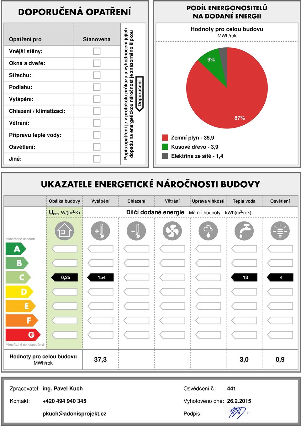 - 1,4 87% Obálka budovy Vytápění Chlazení Větrání Úprava vlhkosti Teplá voda Osvětlení U em W/(m 2 K) Dílčí dodané Měrné hodnoty kwh(m 2 rok) Mimořádně úsporná 0,25 154 13 4 Mimořádně