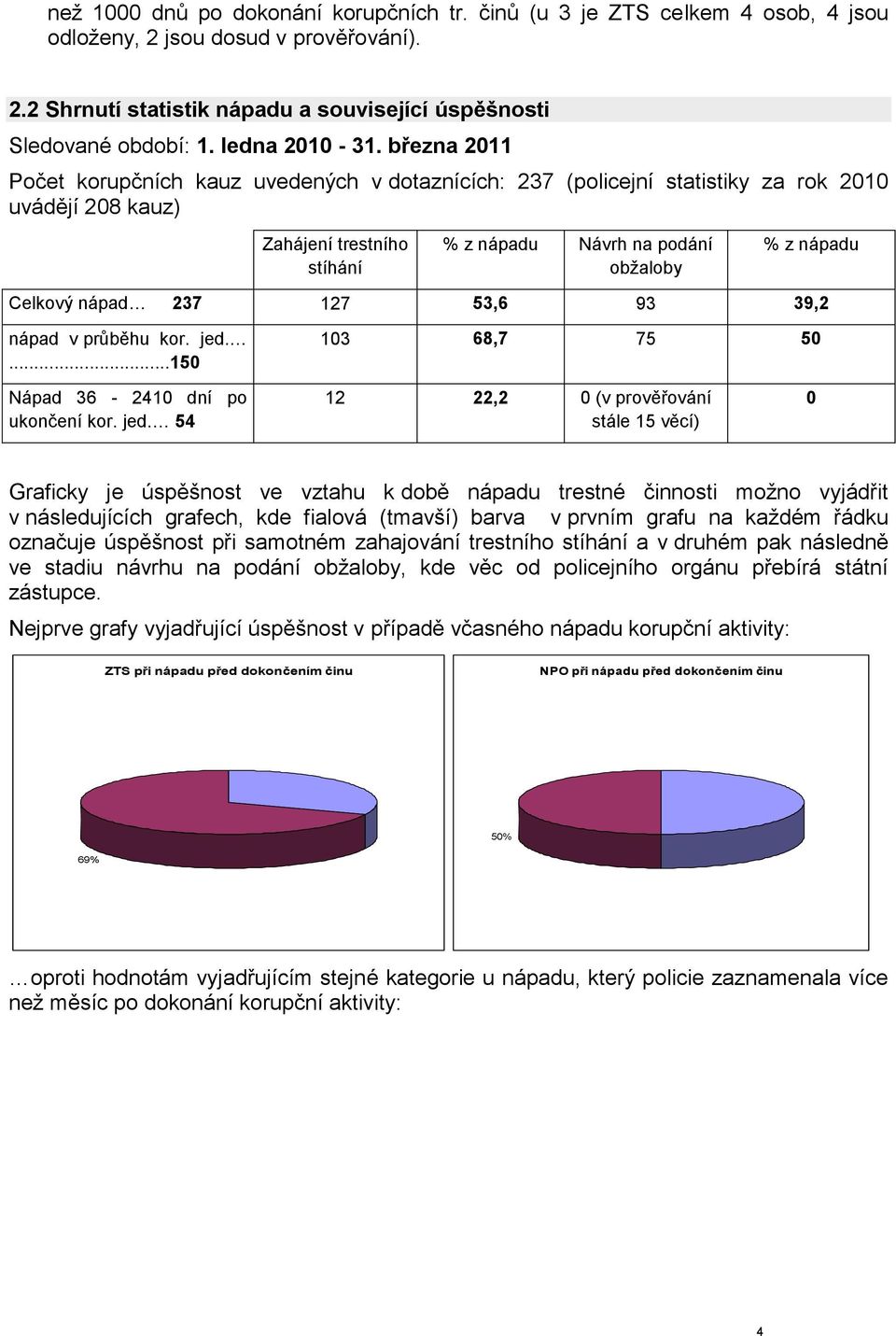 března 2011 Počet korupčních kauz uvedených v dotaznících: 237 (policejní statistiky za rok 2010 uvádějí 208 kauz) Zahájení trestního stíhání % z nápadu Návrh na podání obžaloby % z nápadu Celkový