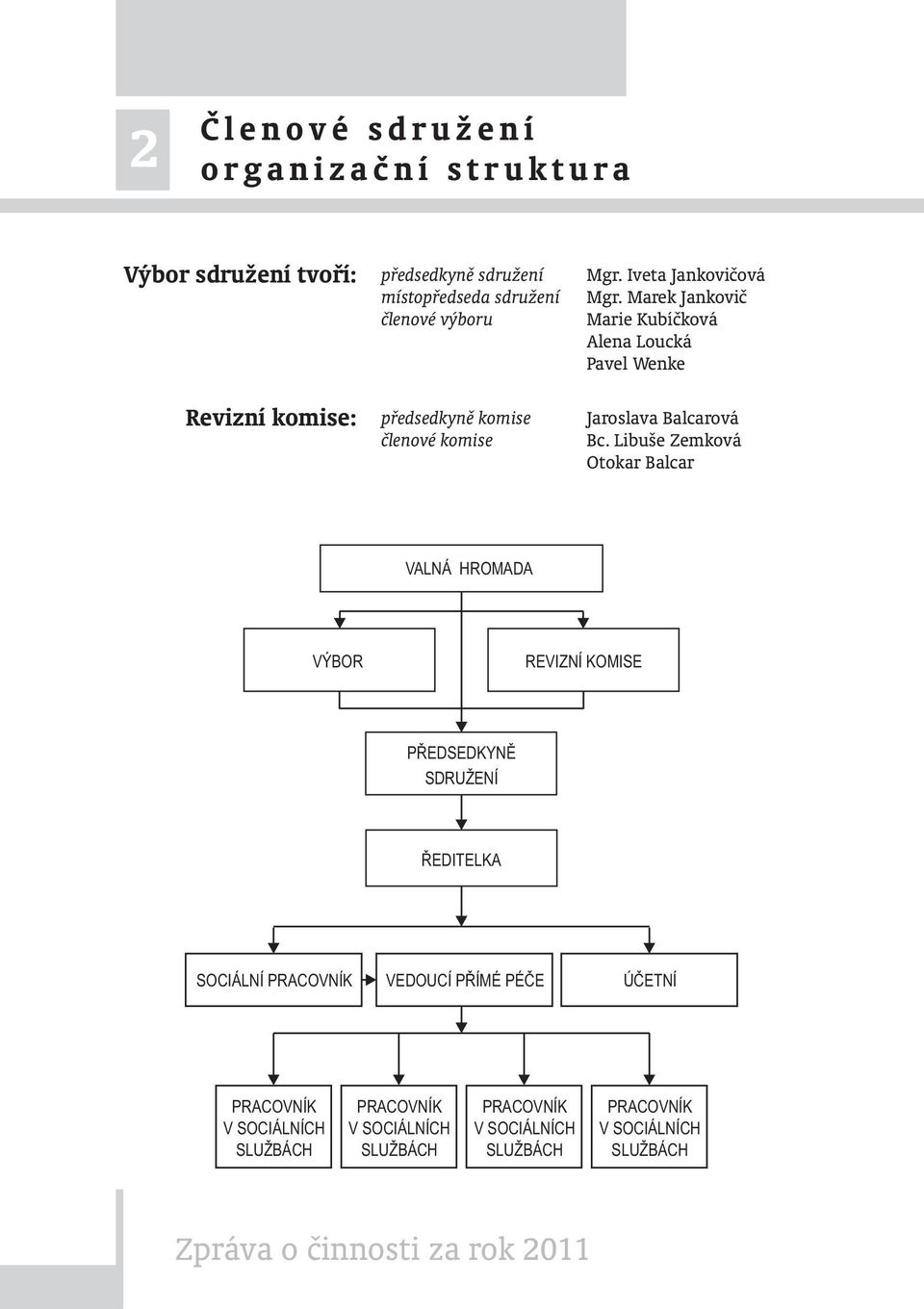 Libuše Zemková Otokar Balcar VALNÁ HROMADA VÝBOR REVIZNÍ KOMISE PŘEDSEDKYNĚ SDRUŽENÍ ŘEDITELKA SOCIÁLNÍ PRACOVNÍK VEDOUCÍ PŘÍMÉ PÉČE ÚČETNÍ