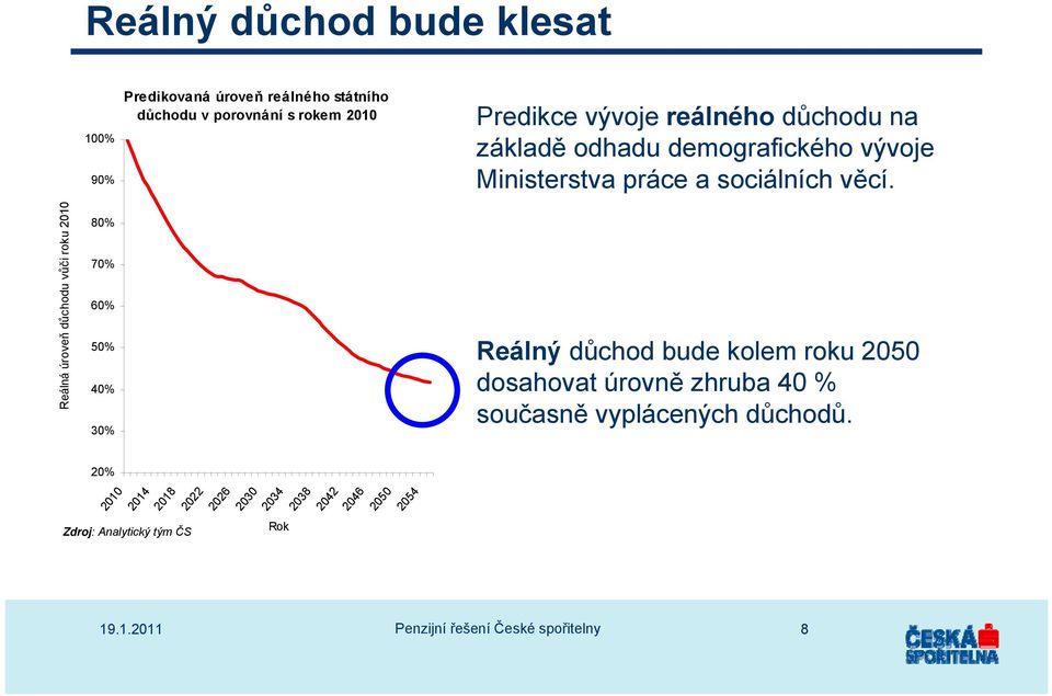 Reálná úroveň důchodu vůči roku 2010 80% 70% 60% 50% 40% 30% Reálný důchod bude kolem roku 2050 dosahovat úrovně