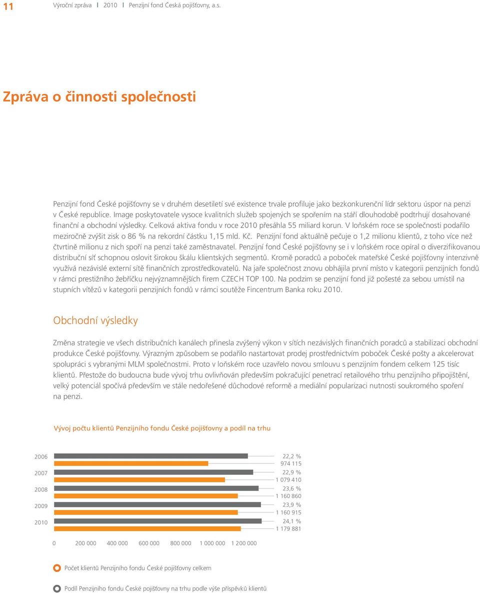 Image poskytovatele vysoce kvalitních služeb spojených se spořením na stáří dlouhodobě podtrhují dosahované finanční a obchodní výsledky. Celková aktiva fondu v roce 2010 přesáhla 55 miliard korun.