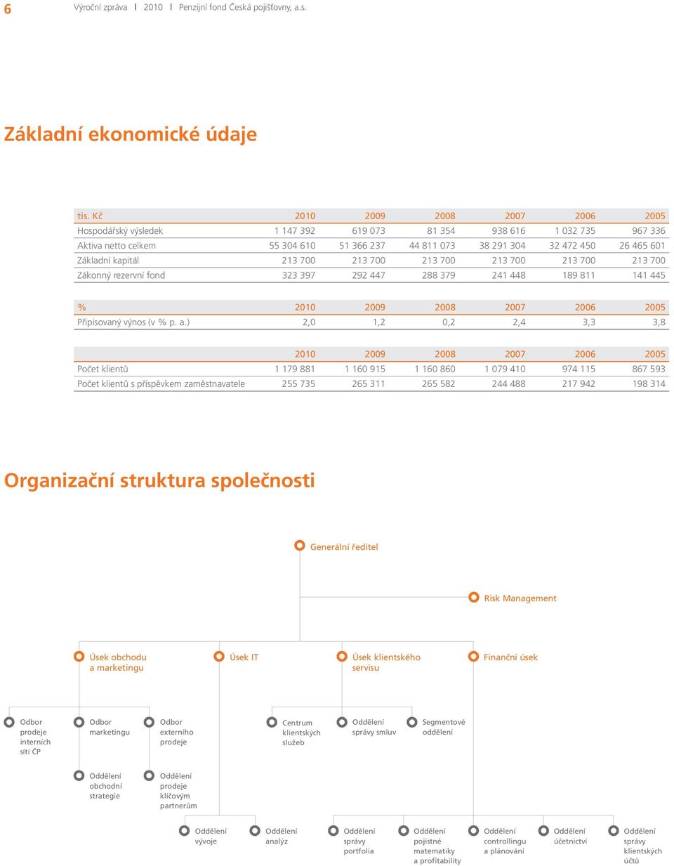 kapitál 213 700 213 700 213 700 213 700 213 700 213 700 Zákonný rezervní fond 323 397 292 447 288 379 241 448 189 811 141 445 % 2010 2009 2008 2007 2006 2005 Připisovaný výnos (v % p. a.