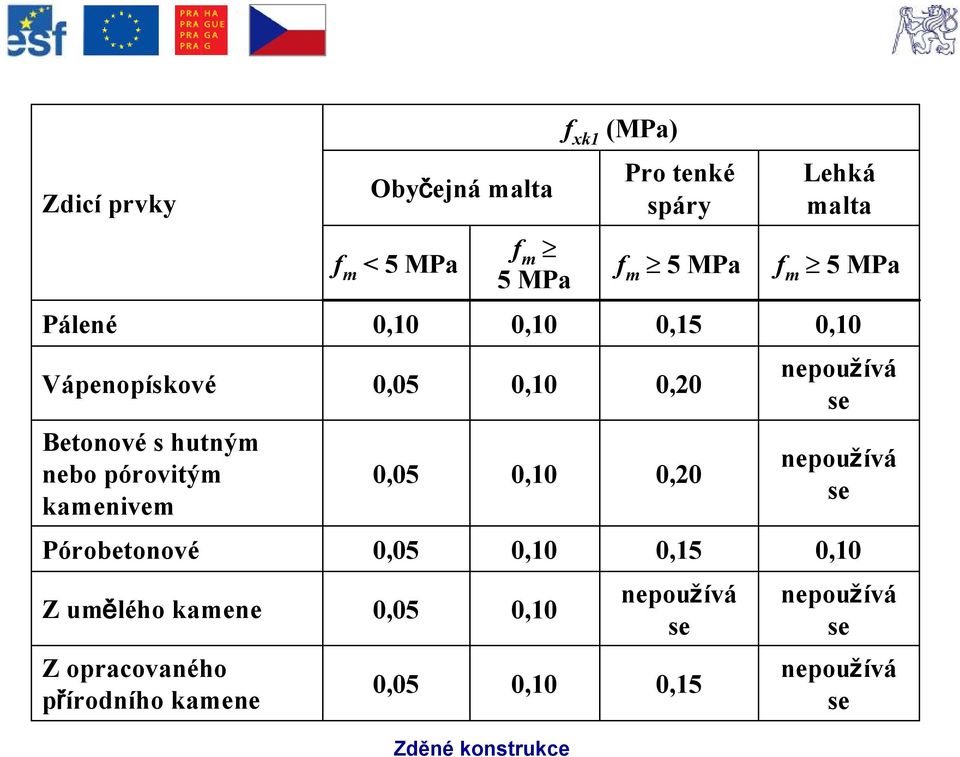 m 5MPa 0,10 0,10 0,10 0,10 0,10 0,10 f xk1 (MPa) Pro tenké spáry f m 5MPa 0,15 0,20 0,20 0,15