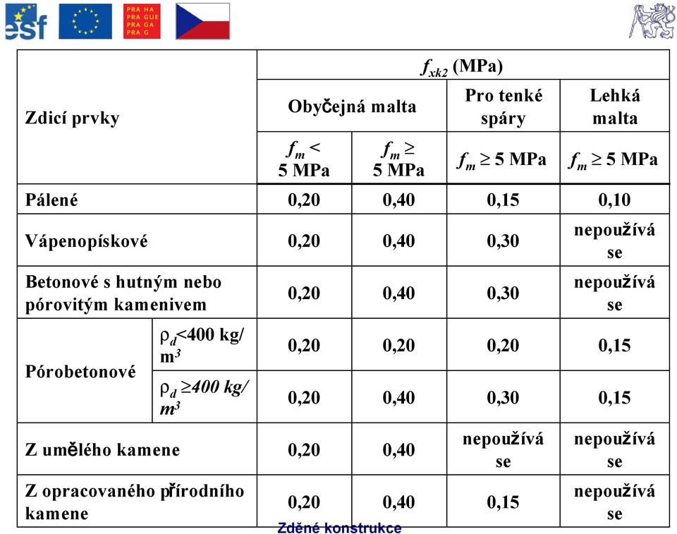 0,20 0,20 0,20 f m 5MPa 0,40 0,40 0,40 0,20 0,40 0,40 0,40 f xk2 (MPa) Pro tenké spáry f m 5MPa 0,15 0,30 0,30