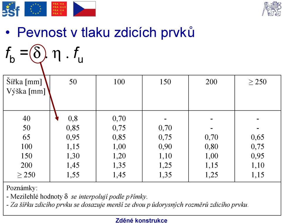 0,70 0,75 0,85 1,00 1,20 1,35 1,45-0,70 0,75 0,90 1,10 1,25 1,35 Poznámky: -Mezilehlé hodnoty δ se