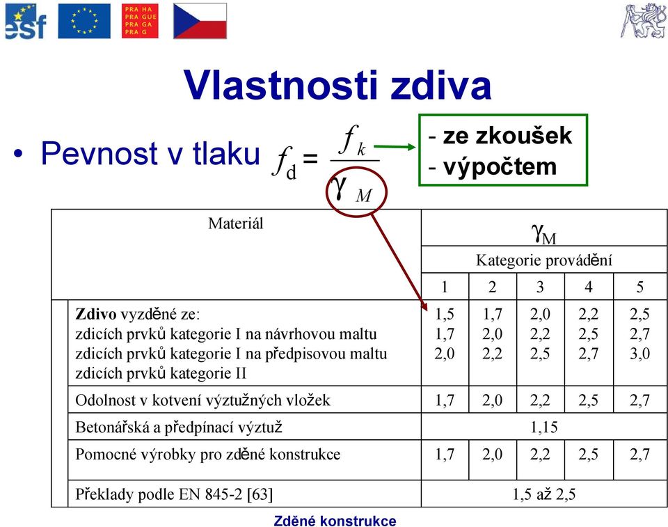 předpínací výztuž Pomocné výrobky pro zděné konstrukce Překlady podle EN 845-2 [63] γ M - ze zkoušek - výpočtem 1 1,5 1,7