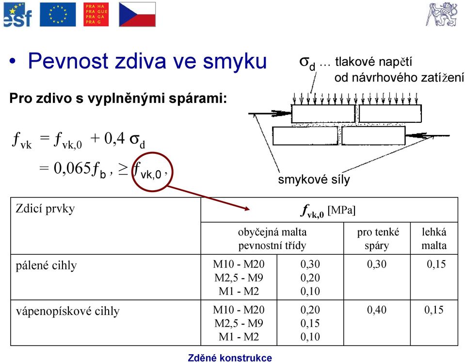 obyčejná malta pevnostnítřídy pro tenké spáry lehká malta pálené cihly M10 -M20 M2,5 - M9 M1